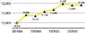 Automatic line graph charting