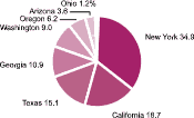 Pie chart